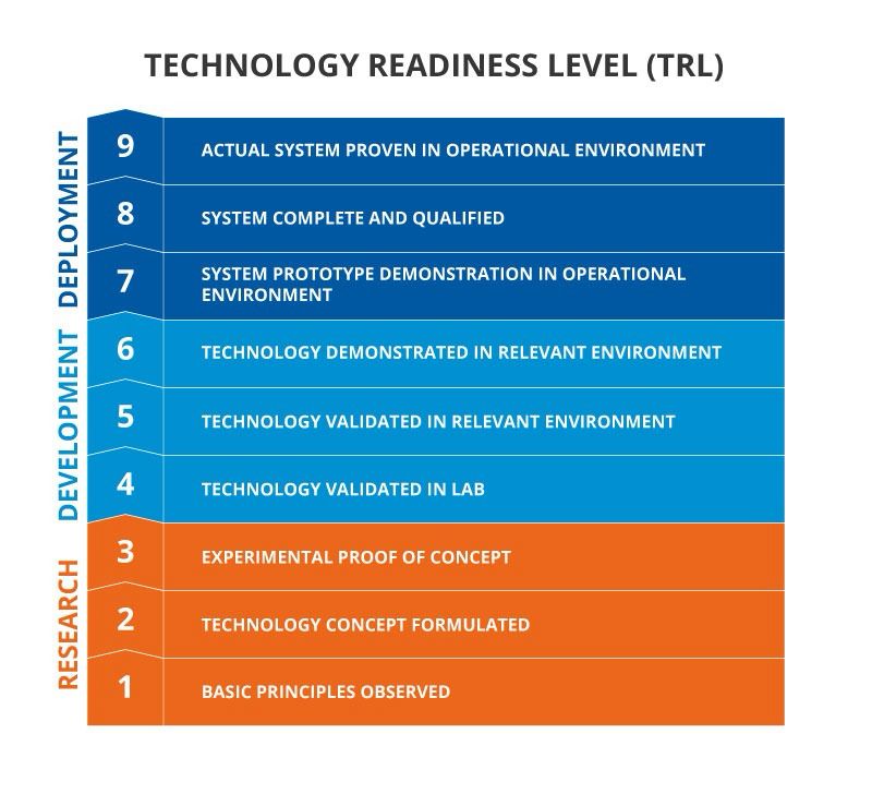 TRL Levels